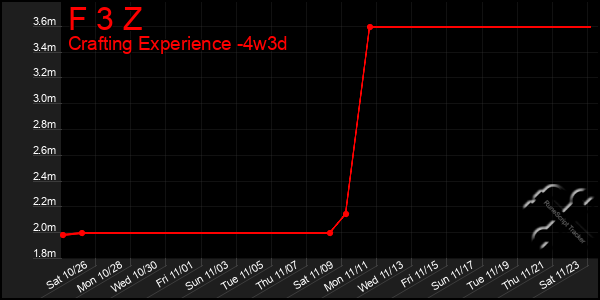 Last 31 Days Graph of F 3 Z