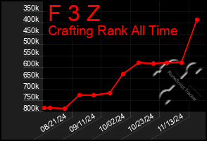 Total Graph of F 3 Z