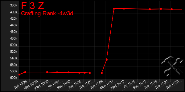 Last 31 Days Graph of F 3 Z