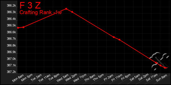 Last 7 Days Graph of F 3 Z