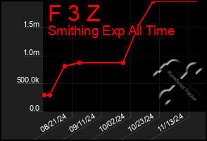 Total Graph of F 3 Z