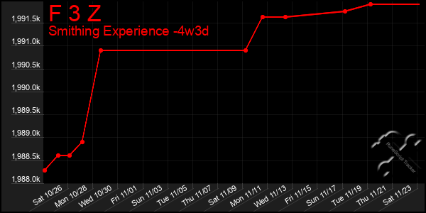 Last 31 Days Graph of F 3 Z