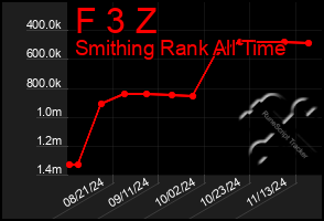 Total Graph of F 3 Z