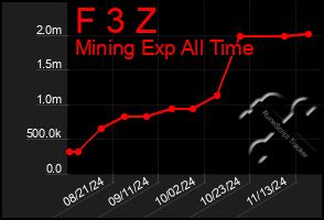 Total Graph of F 3 Z