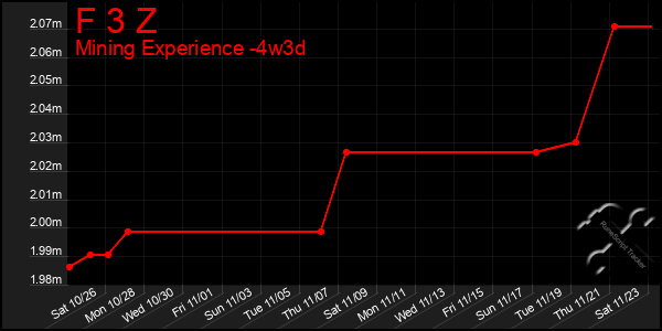 Last 31 Days Graph of F 3 Z