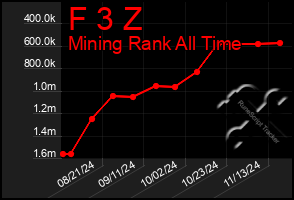 Total Graph of F 3 Z