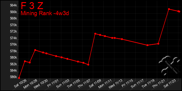 Last 31 Days Graph of F 3 Z