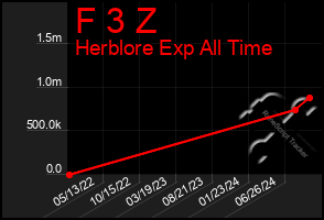 Total Graph of F 3 Z