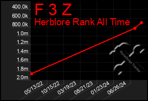 Total Graph of F 3 Z