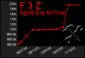 Total Graph of F 3 Z