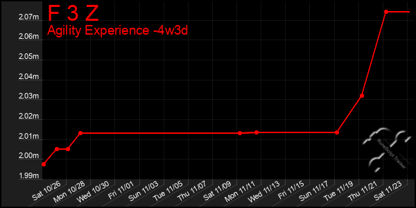 Last 31 Days Graph of F 3 Z