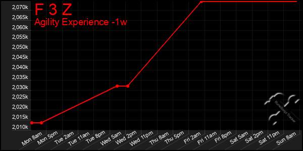 Last 7 Days Graph of F 3 Z