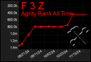 Total Graph of F 3 Z