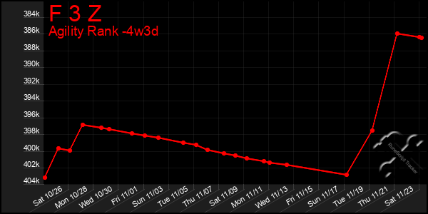 Last 31 Days Graph of F 3 Z