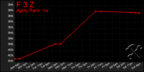 Last 7 Days Graph of F 3 Z