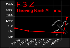 Total Graph of F 3 Z