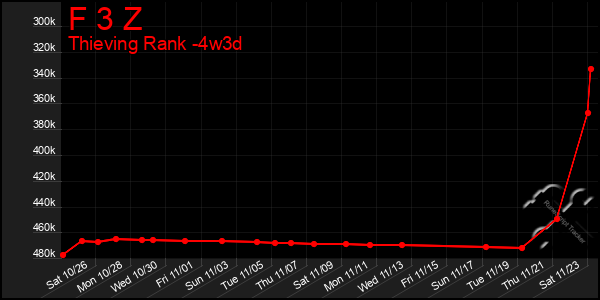 Last 31 Days Graph of F 3 Z