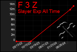 Total Graph of F 3 Z