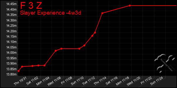 Last 31 Days Graph of F 3 Z