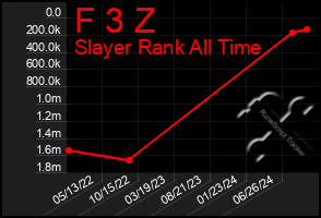 Total Graph of F 3 Z