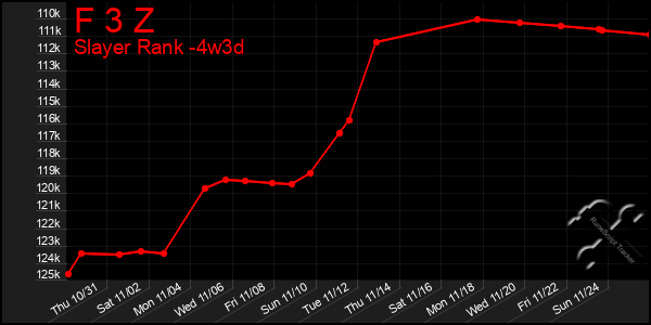 Last 31 Days Graph of F 3 Z