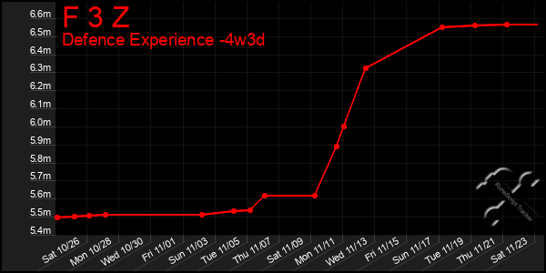 Last 31 Days Graph of F 3 Z