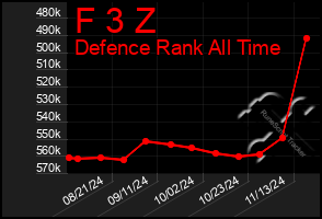 Total Graph of F 3 Z