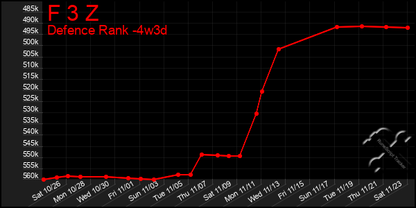 Last 31 Days Graph of F 3 Z