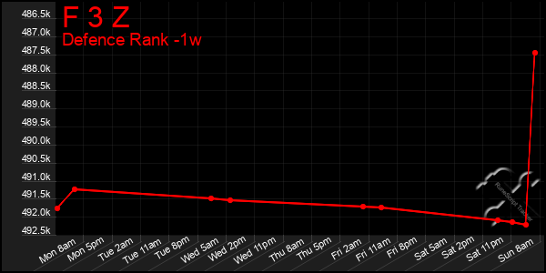 Last 7 Days Graph of F 3 Z