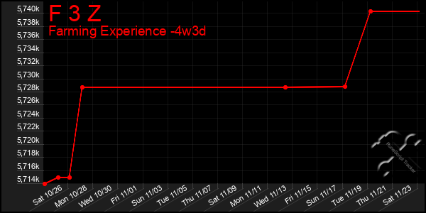 Last 31 Days Graph of F 3 Z