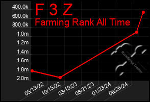 Total Graph of F 3 Z