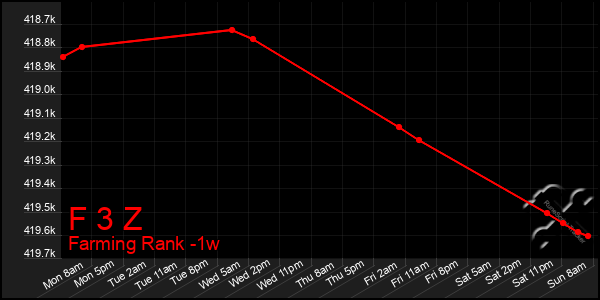 Last 7 Days Graph of F 3 Z