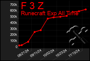 Total Graph of F 3 Z