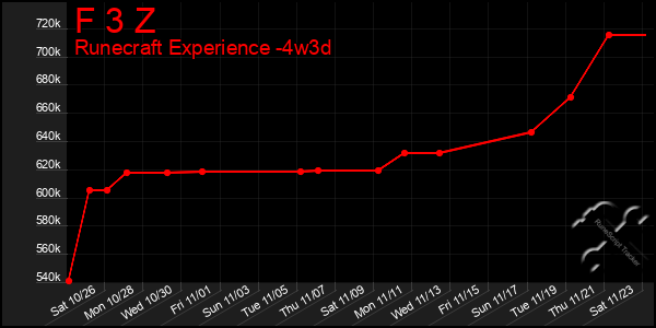 Last 31 Days Graph of F 3 Z