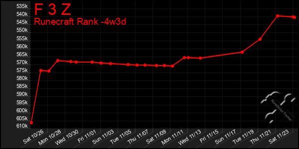 Last 31 Days Graph of F 3 Z