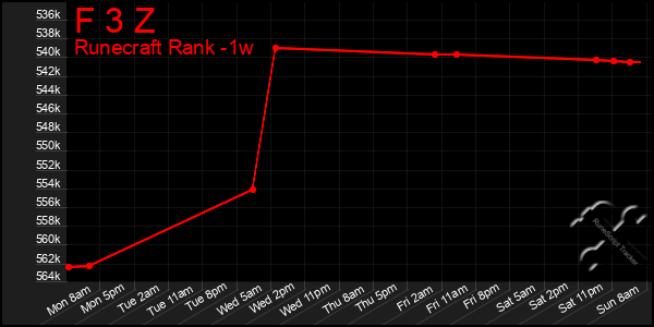 Last 7 Days Graph of F 3 Z