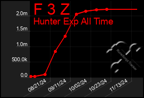 Total Graph of F 3 Z