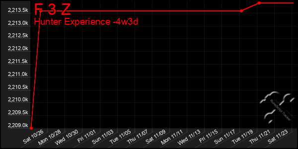 Last 31 Days Graph of F 3 Z