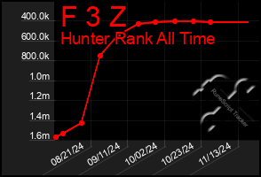 Total Graph of F 3 Z