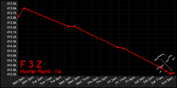 Last 7 Days Graph of F 3 Z