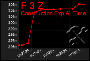 Total Graph of F 3 Z