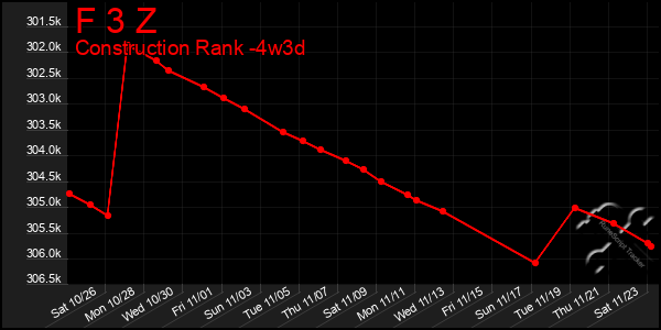 Last 31 Days Graph of F 3 Z