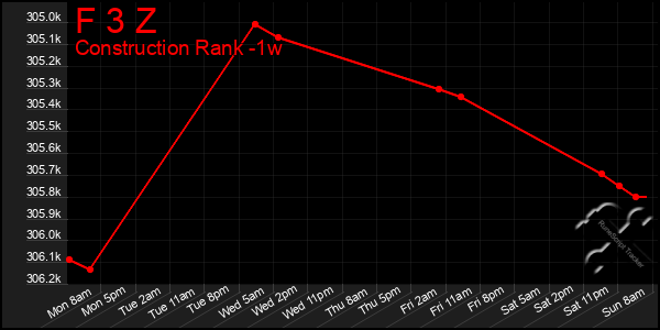 Last 7 Days Graph of F 3 Z