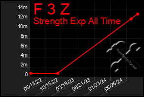 Total Graph of F 3 Z