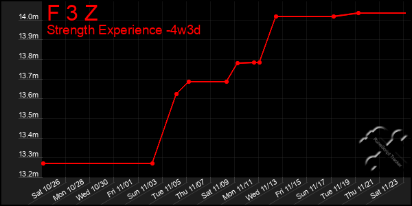 Last 31 Days Graph of F 3 Z