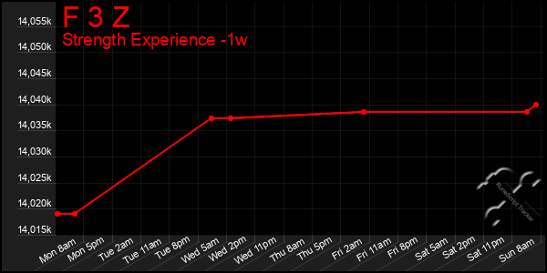 Last 7 Days Graph of F 3 Z