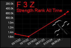 Total Graph of F 3 Z