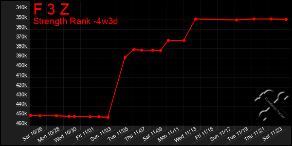 Last 31 Days Graph of F 3 Z