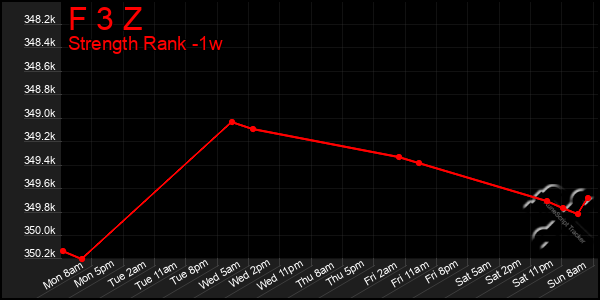 Last 7 Days Graph of F 3 Z