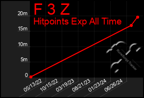 Total Graph of F 3 Z